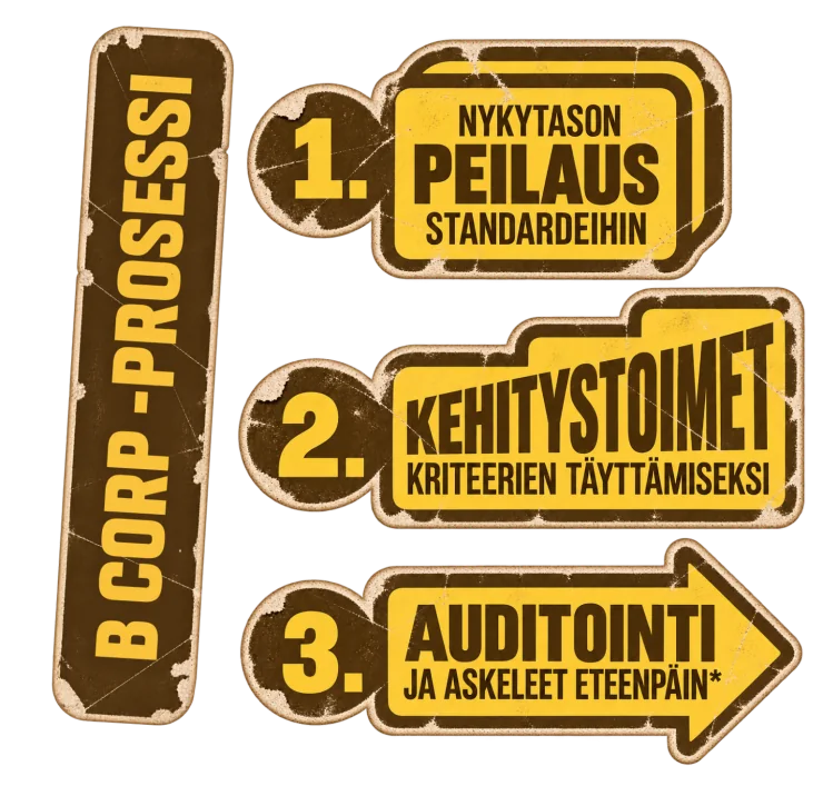 B Corp -prosessi: 1. Nykytason peilaus standardeihin. 2. Kehitystoimet kriteerien täyttämiseksi. 3. Auditointi ja askeleet eteenpäin.
